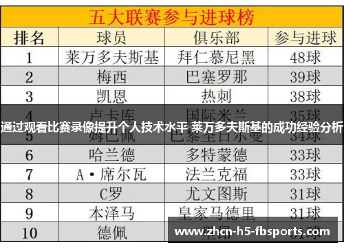 通过观看比赛录像提升个人技术水平 莱万多夫斯基的成功经验分析